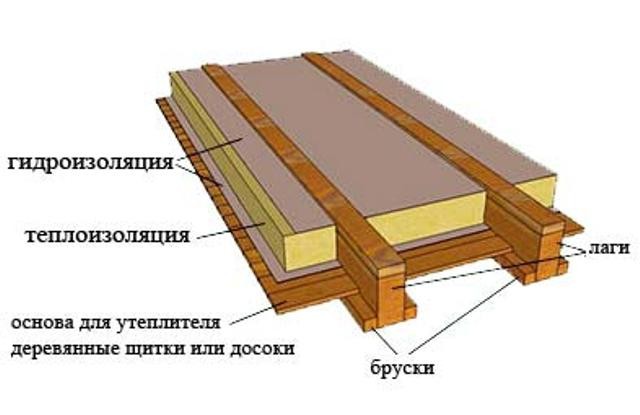 Конструкция пола